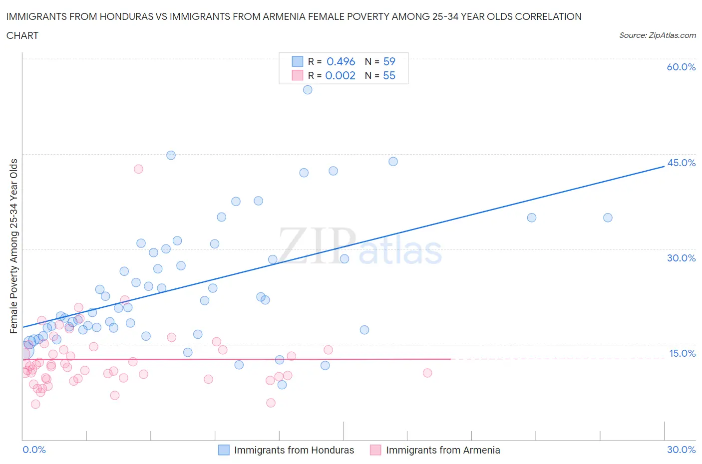 Immigrants from Honduras vs Immigrants from Armenia Female Poverty Among 25-34 Year Olds