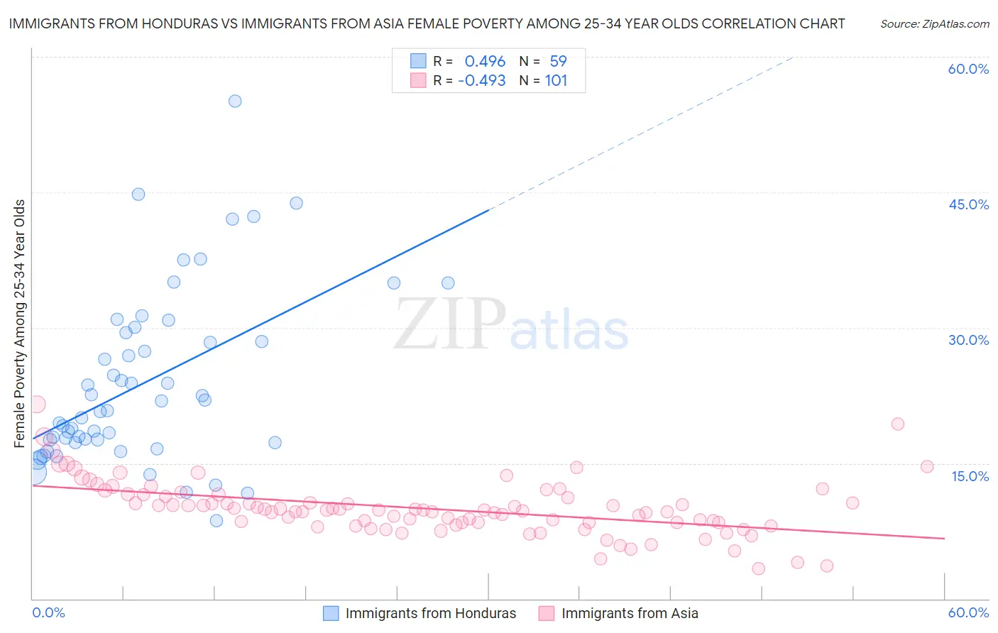 Immigrants from Honduras vs Immigrants from Asia Female Poverty Among 25-34 Year Olds