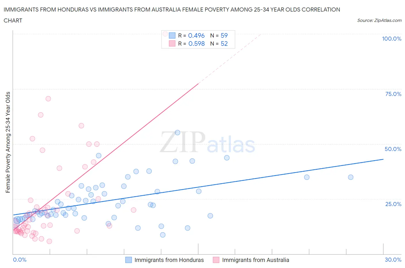 Immigrants from Honduras vs Immigrants from Australia Female Poverty Among 25-34 Year Olds