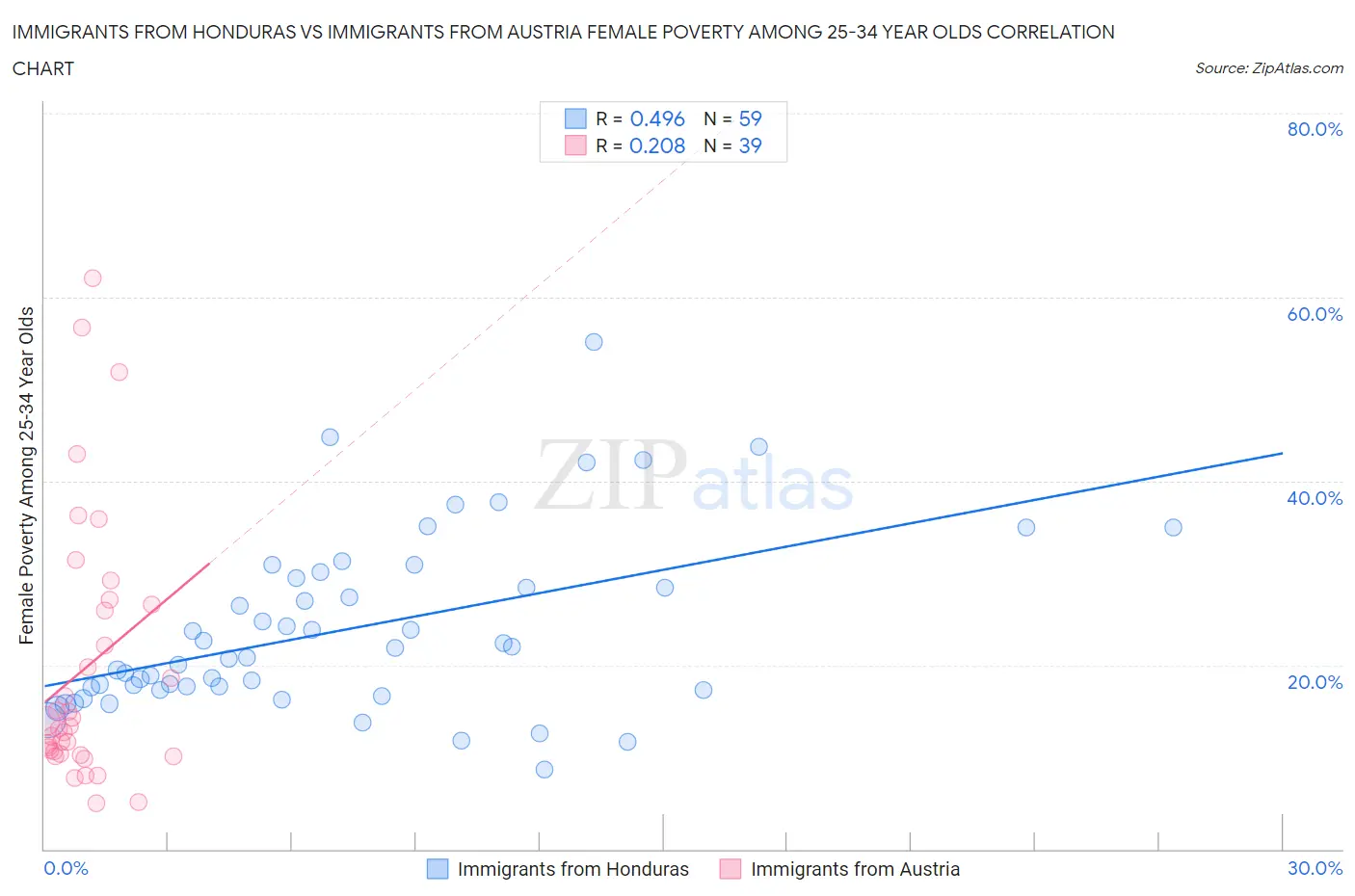 Immigrants from Honduras vs Immigrants from Austria Female Poverty Among 25-34 Year Olds