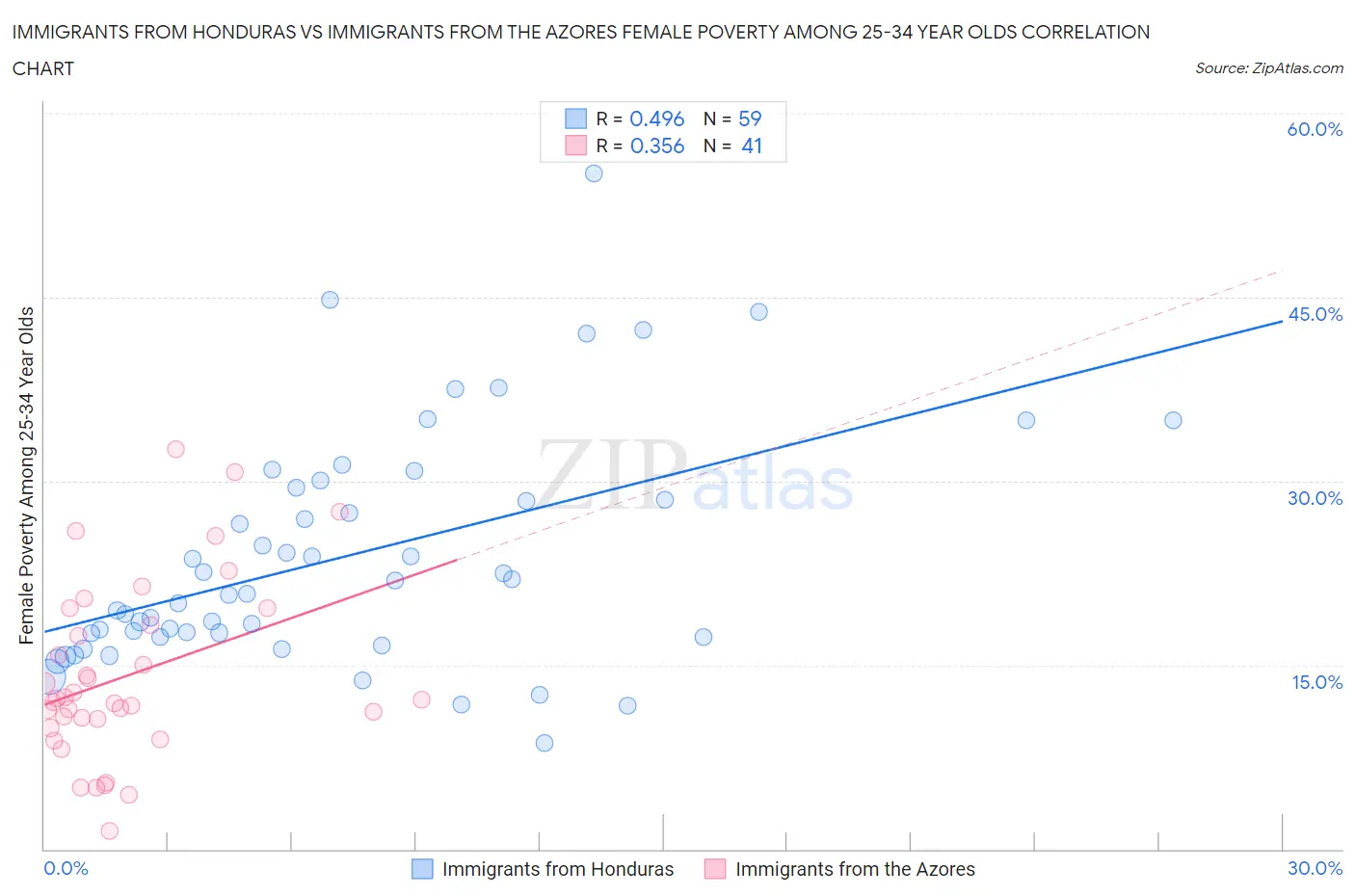 Immigrants from Honduras vs Immigrants from the Azores Female Poverty Among 25-34 Year Olds