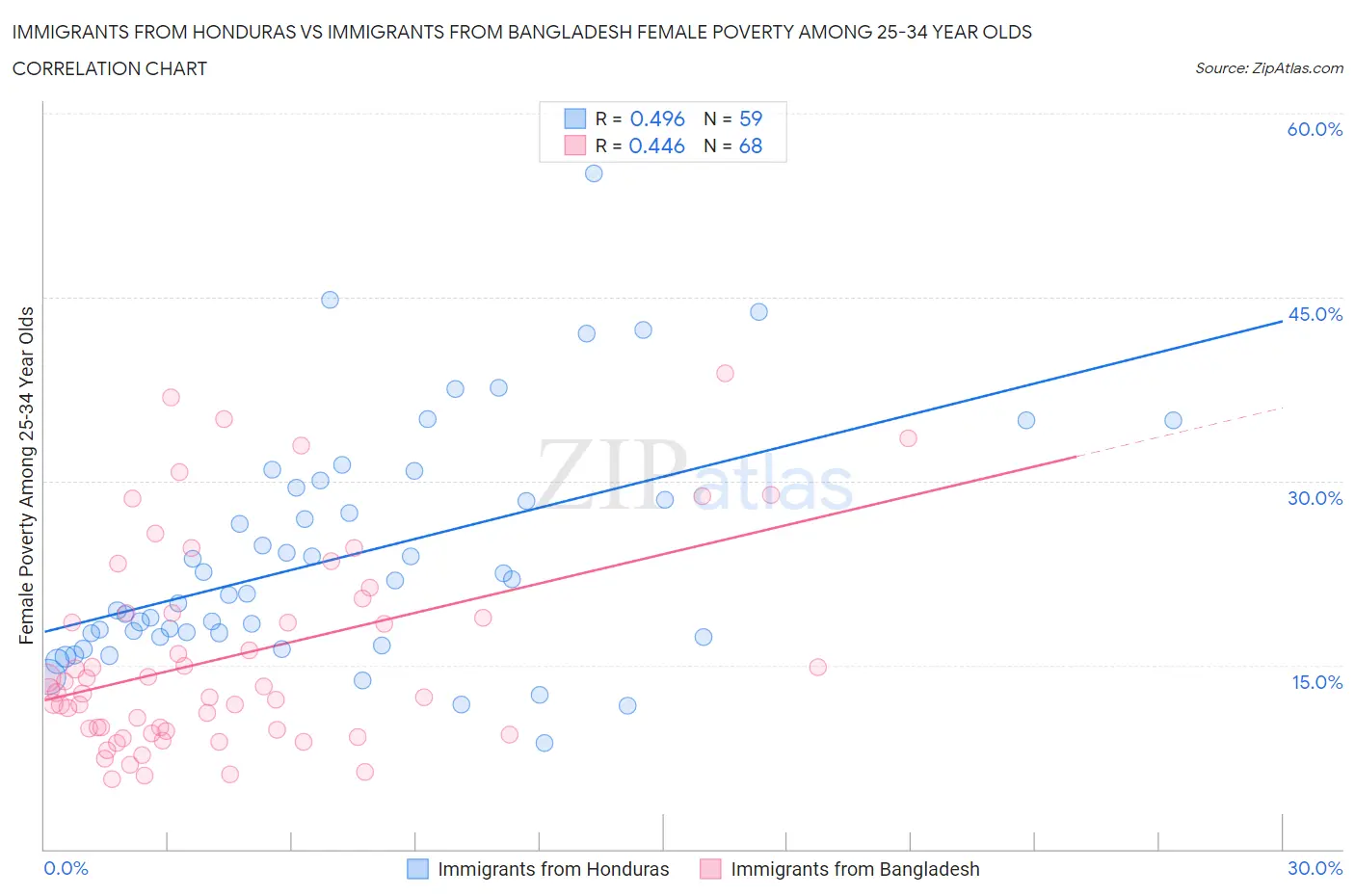 Immigrants from Honduras vs Immigrants from Bangladesh Female Poverty Among 25-34 Year Olds