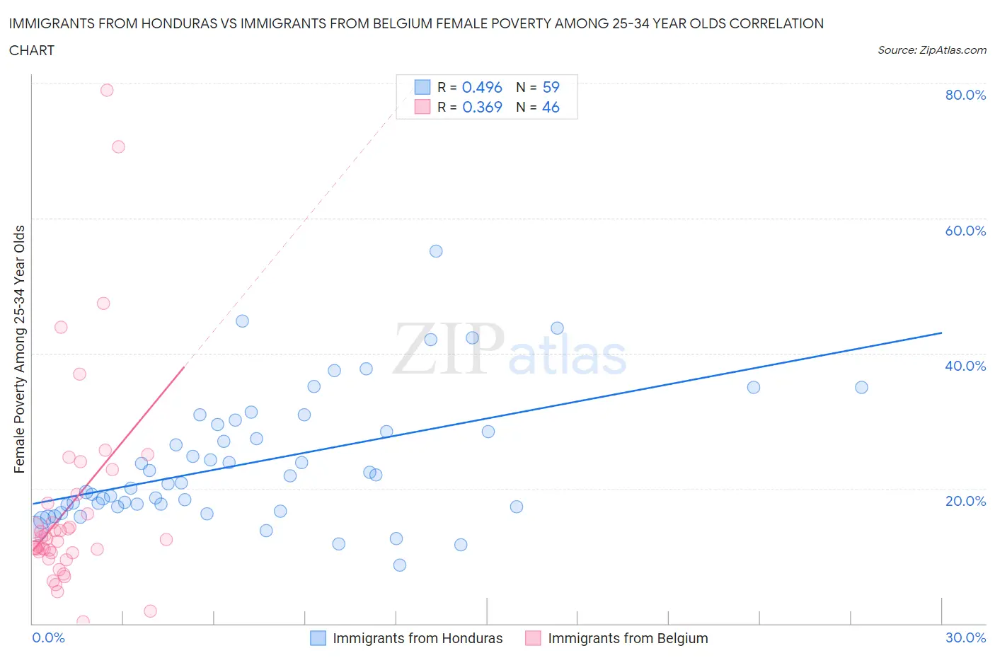 Immigrants from Honduras vs Immigrants from Belgium Female Poverty Among 25-34 Year Olds