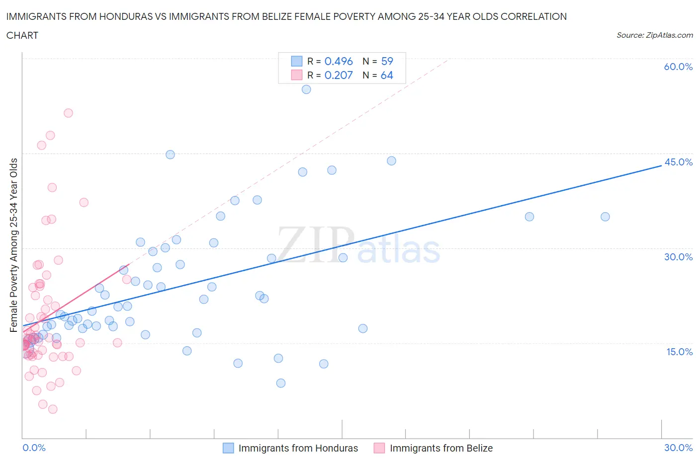 Immigrants from Honduras vs Immigrants from Belize Female Poverty Among 25-34 Year Olds