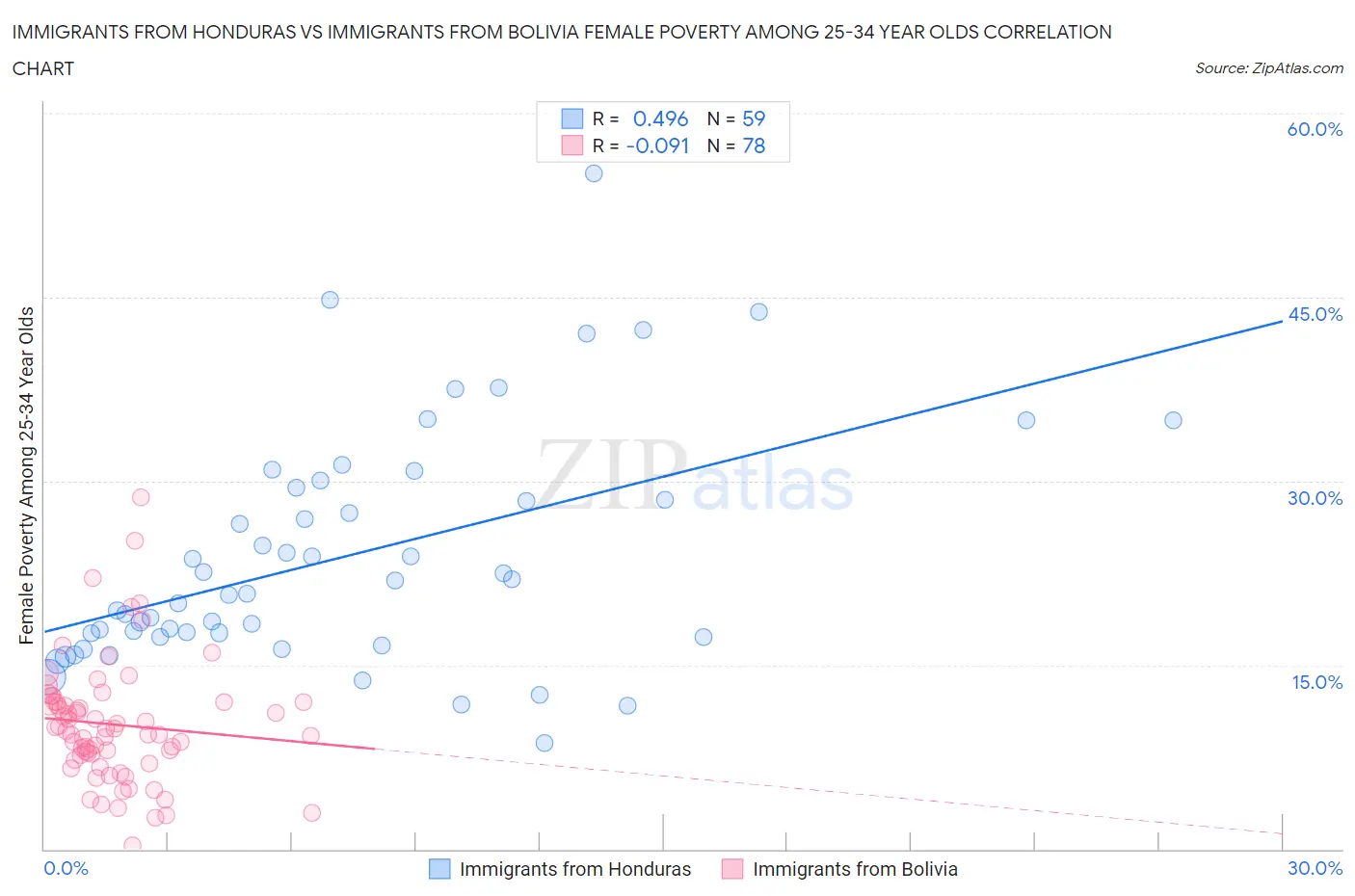 Immigrants from Honduras vs Immigrants from Bolivia Female Poverty Among 25-34 Year Olds