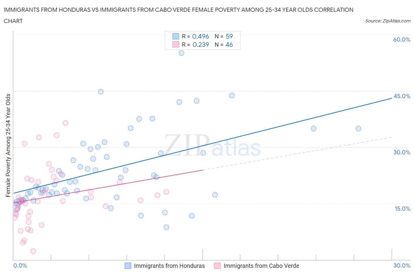 Immigrants from Honduras vs Immigrants from Cabo Verde Female Poverty Among 25-34 Year Olds