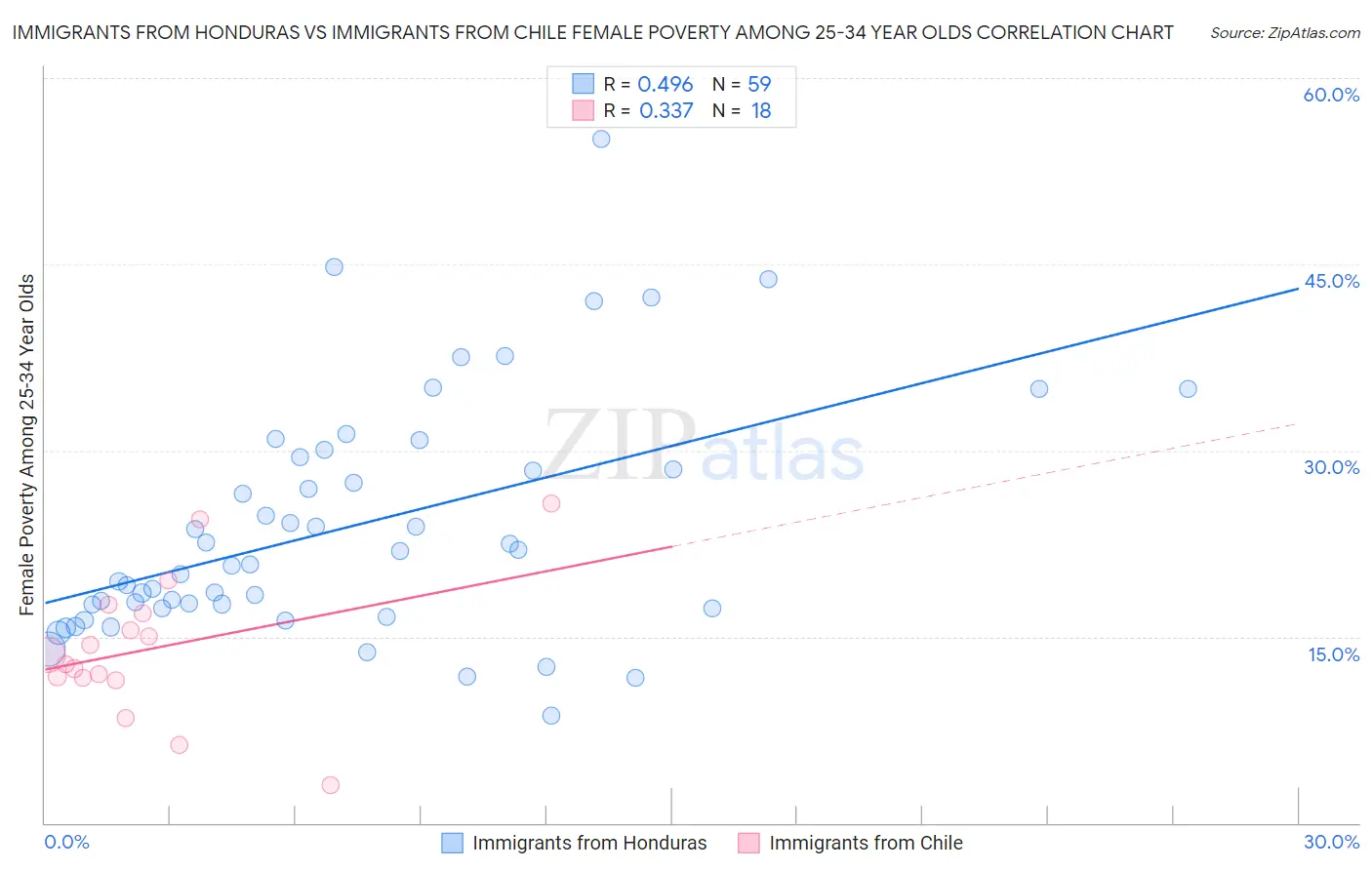 Immigrants from Honduras vs Immigrants from Chile Female Poverty Among 25-34 Year Olds