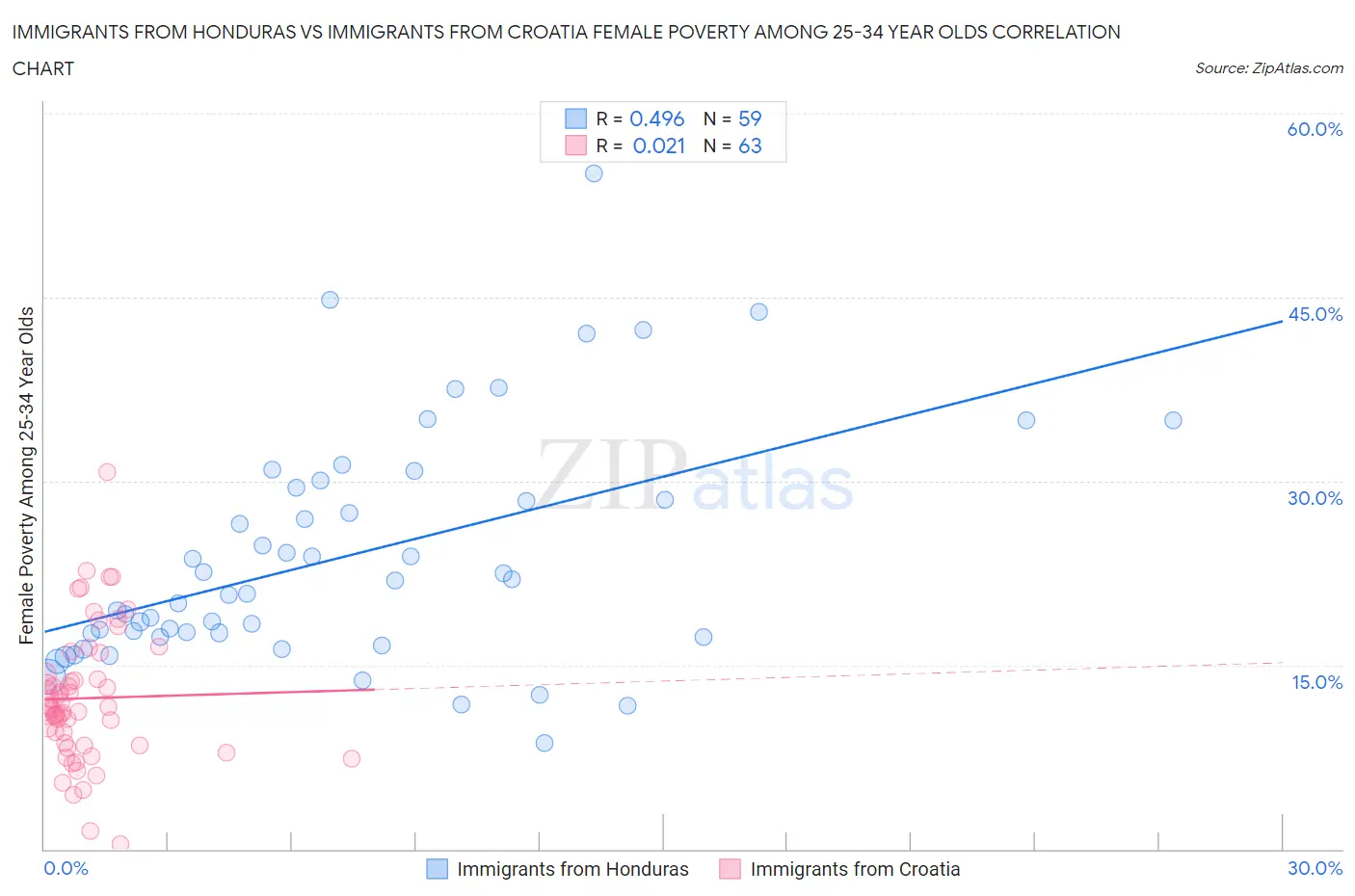 Immigrants from Honduras vs Immigrants from Croatia Female Poverty Among 25-34 Year Olds