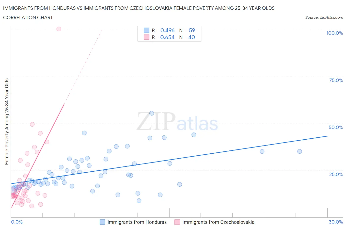 Immigrants from Honduras vs Immigrants from Czechoslovakia Female Poverty Among 25-34 Year Olds
