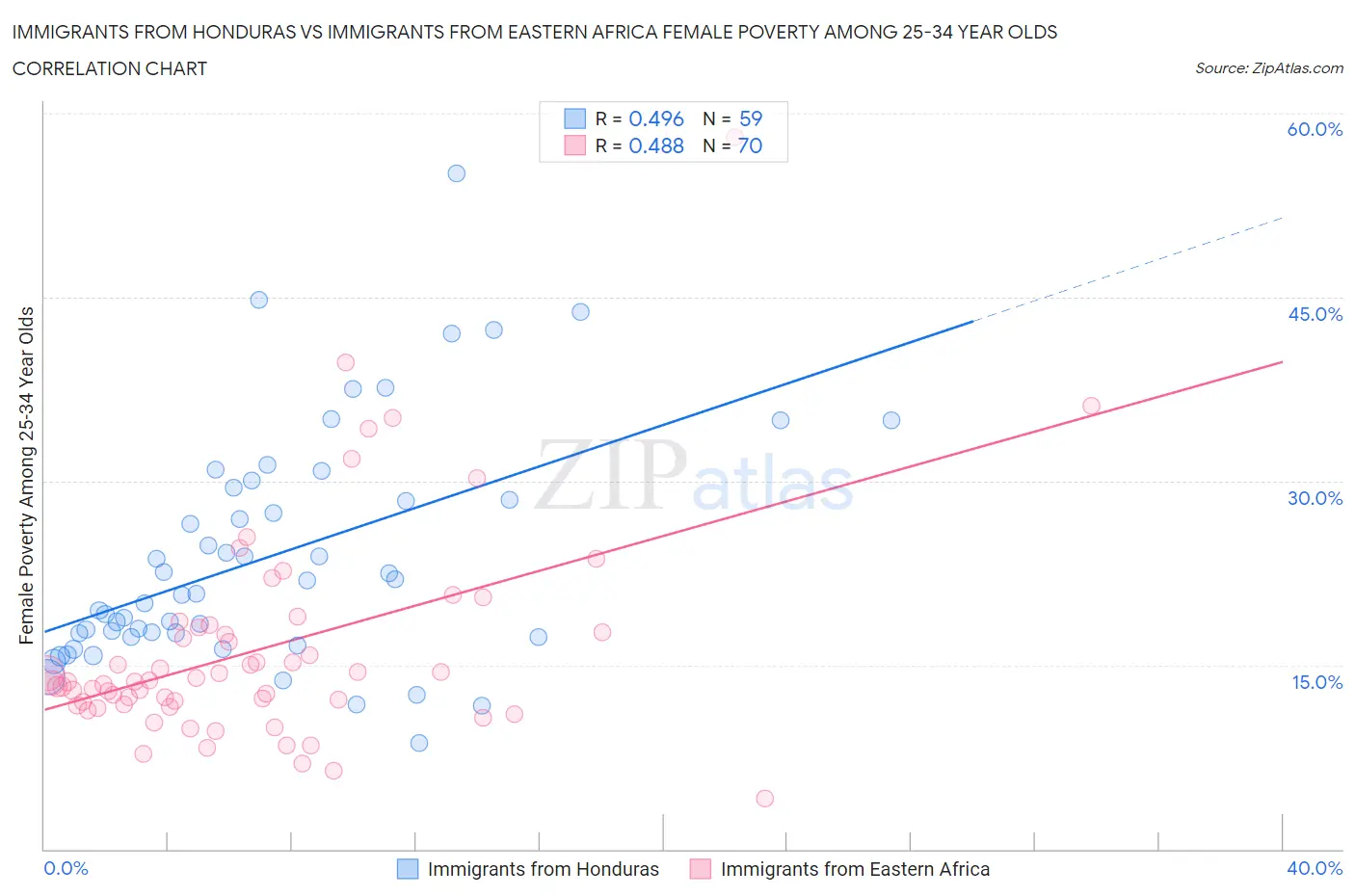 Immigrants from Honduras vs Immigrants from Eastern Africa Female Poverty Among 25-34 Year Olds