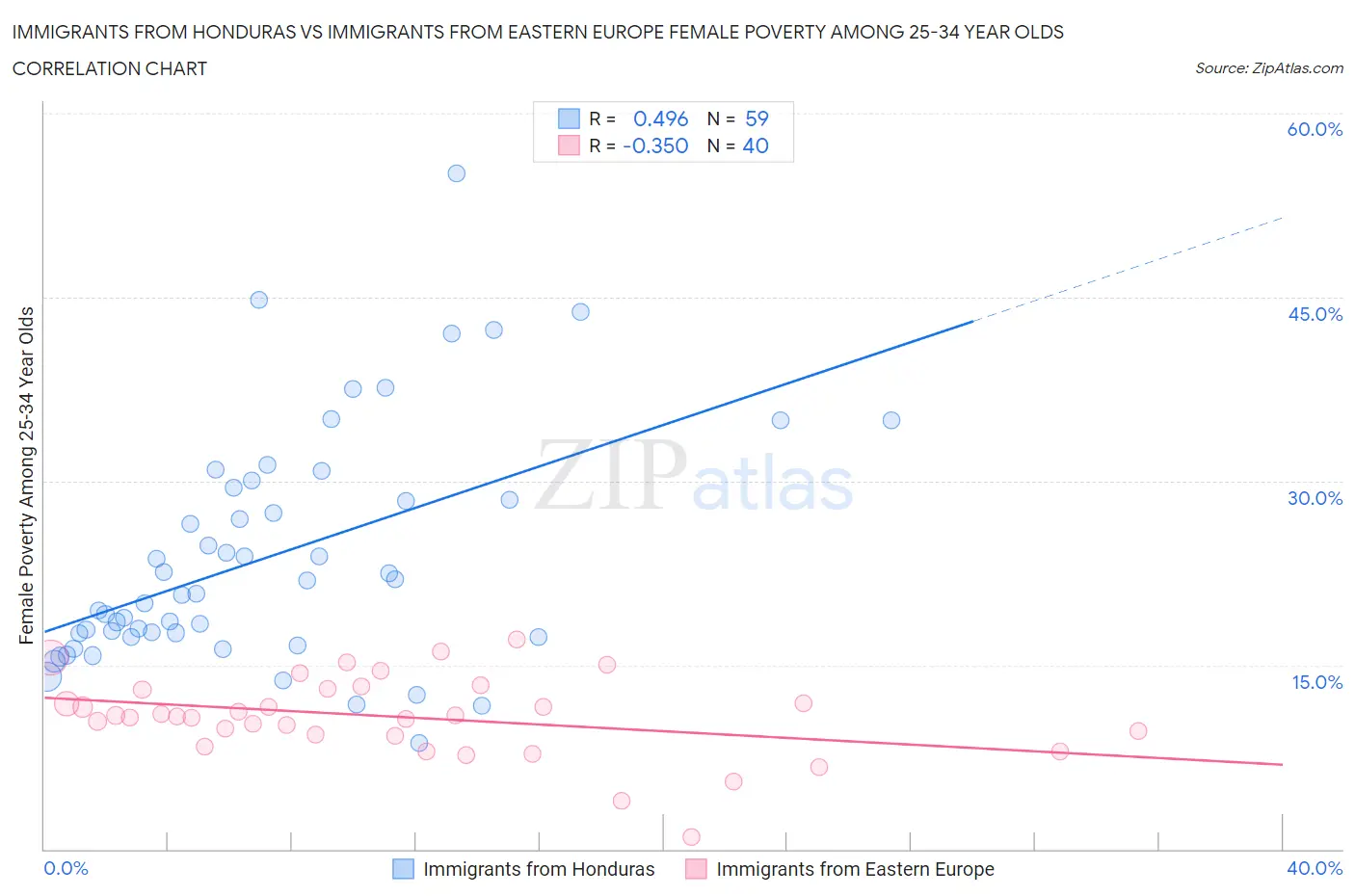 Immigrants from Honduras vs Immigrants from Eastern Europe Female Poverty Among 25-34 Year Olds
