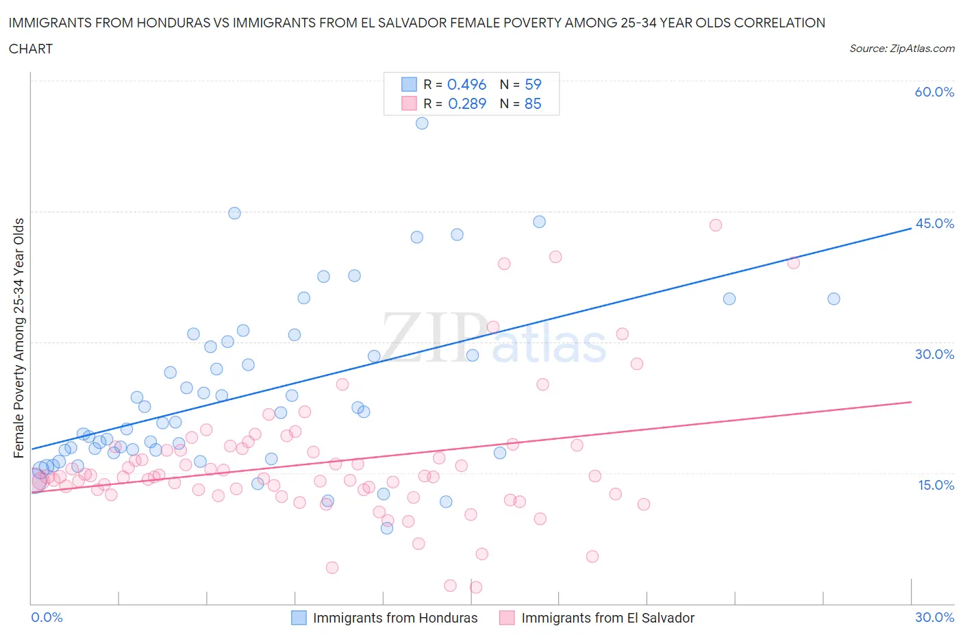 Immigrants from Honduras vs Immigrants from El Salvador Female Poverty Among 25-34 Year Olds