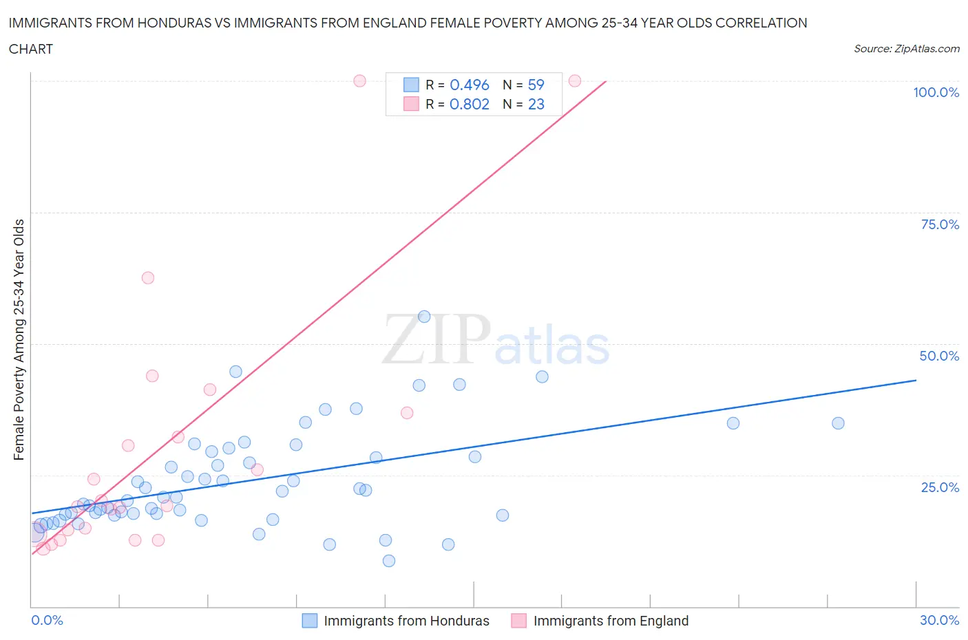 Immigrants from Honduras vs Immigrants from England Female Poverty Among 25-34 Year Olds