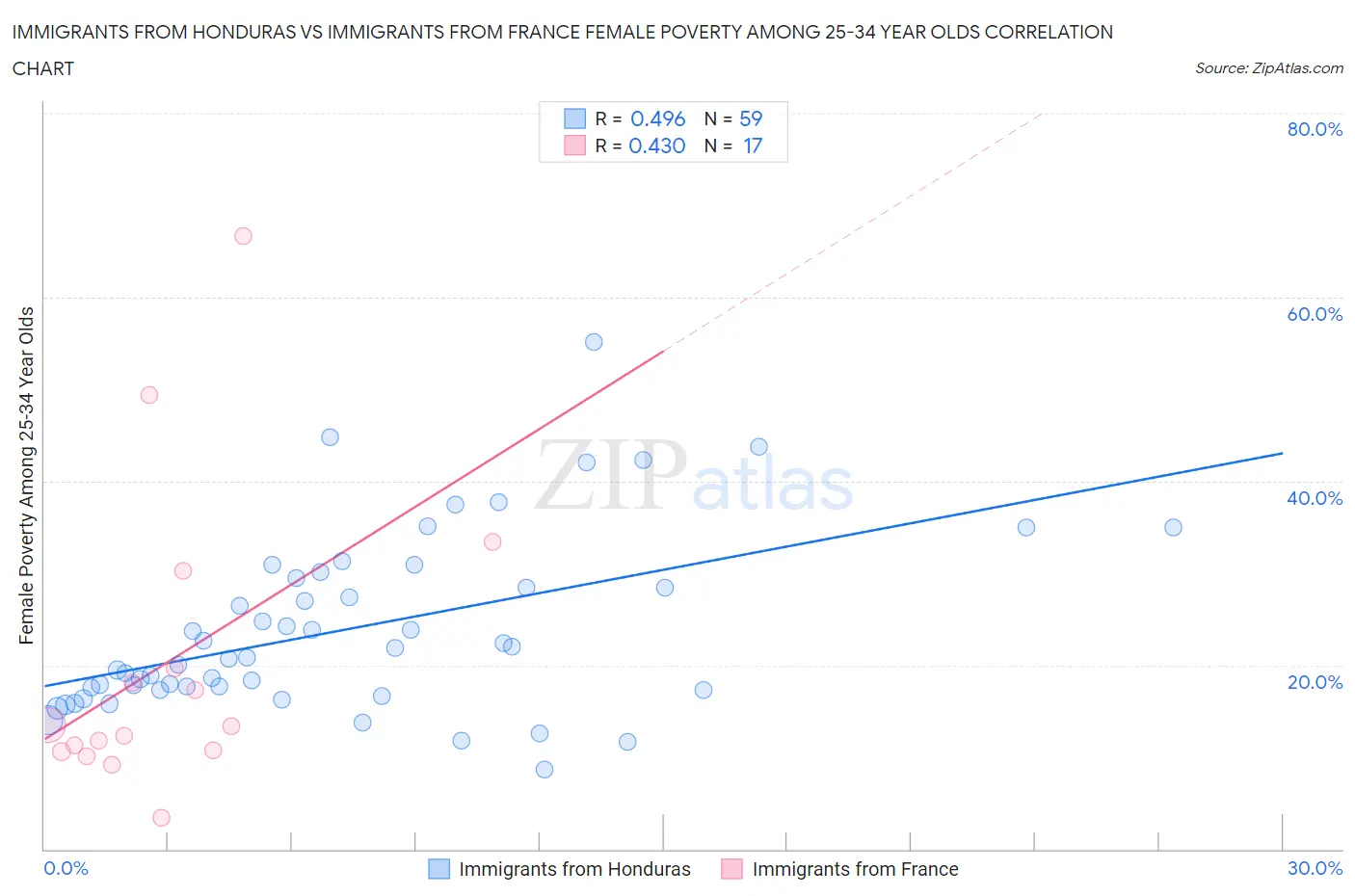 Immigrants from Honduras vs Immigrants from France Female Poverty Among 25-34 Year Olds