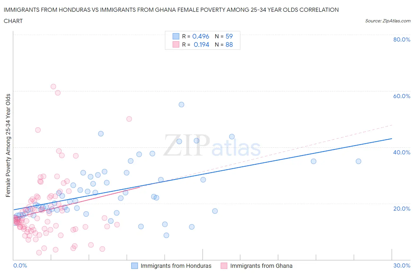 Immigrants from Honduras vs Immigrants from Ghana Female Poverty Among 25-34 Year Olds