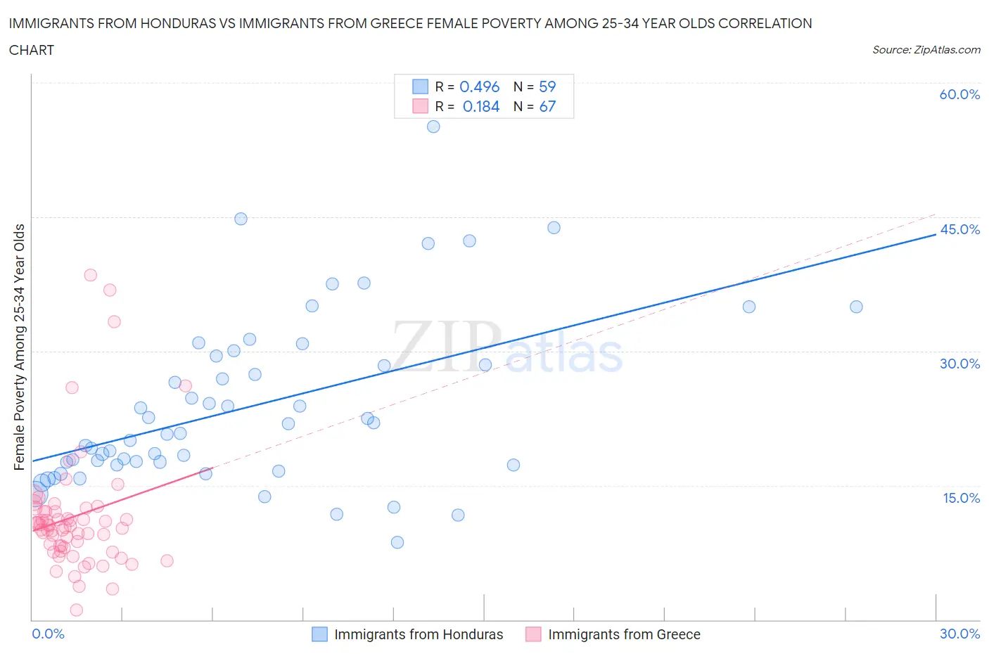 Immigrants from Honduras vs Immigrants from Greece Female Poverty Among 25-34 Year Olds