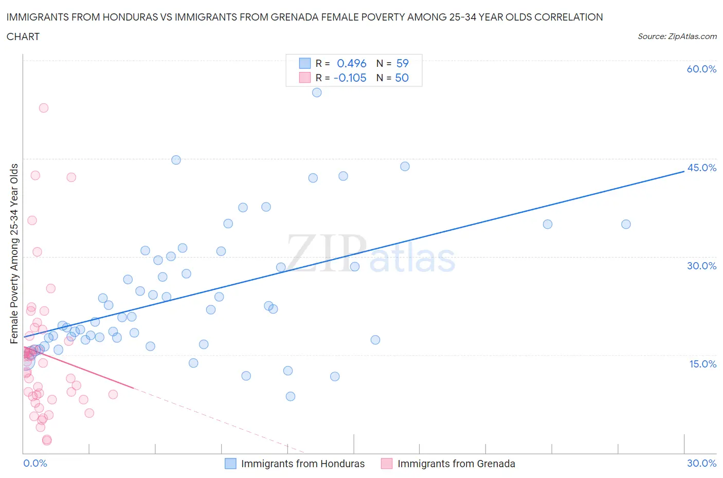 Immigrants from Honduras vs Immigrants from Grenada Female Poverty Among 25-34 Year Olds