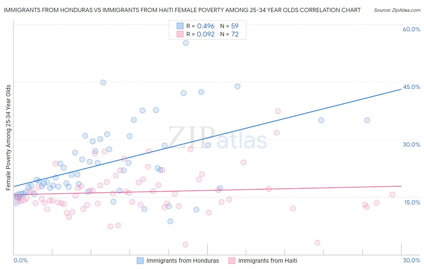 Immigrants from Honduras vs Immigrants from Haiti Female Poverty Among 25-34 Year Olds