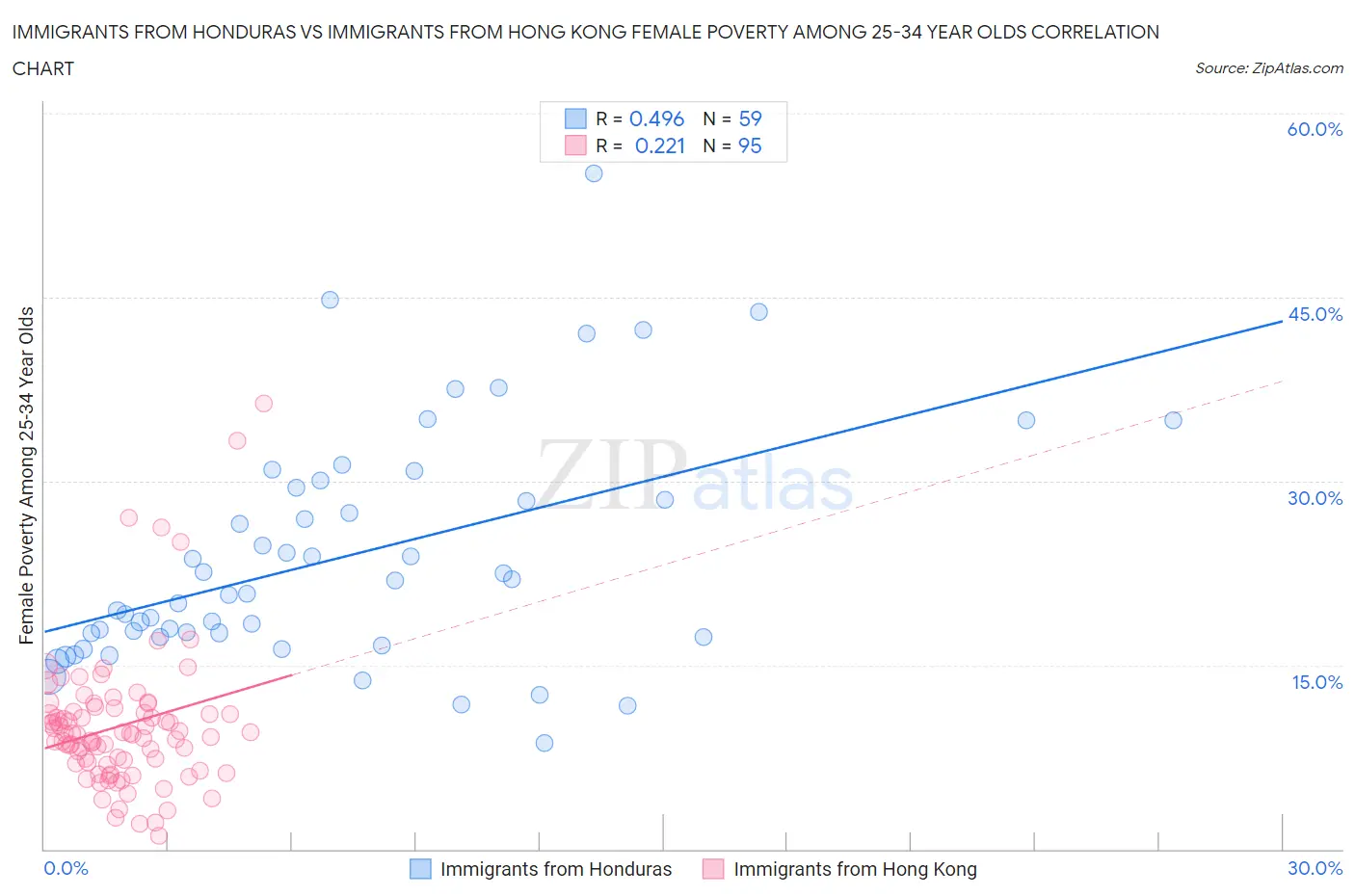 Immigrants from Honduras vs Immigrants from Hong Kong Female Poverty Among 25-34 Year Olds