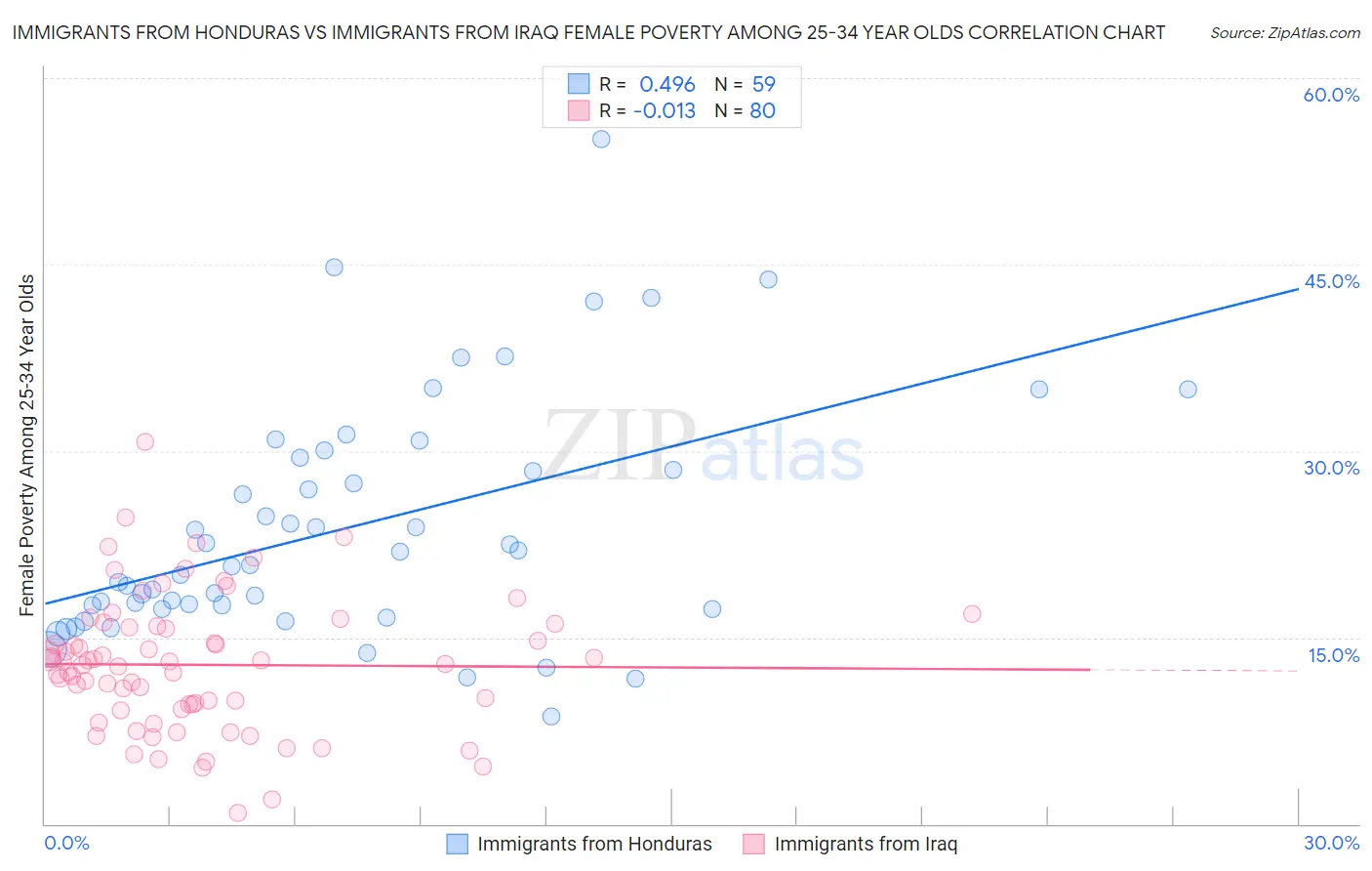 Immigrants from Honduras vs Immigrants from Iraq Female Poverty Among 25-34 Year Olds