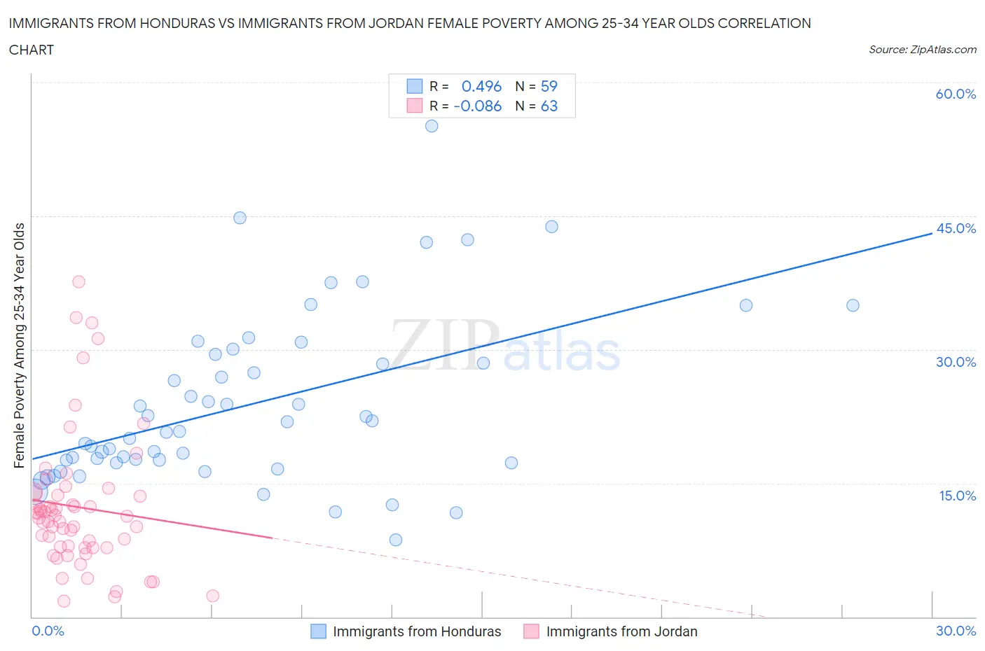 Immigrants from Honduras vs Immigrants from Jordan Female Poverty Among 25-34 Year Olds