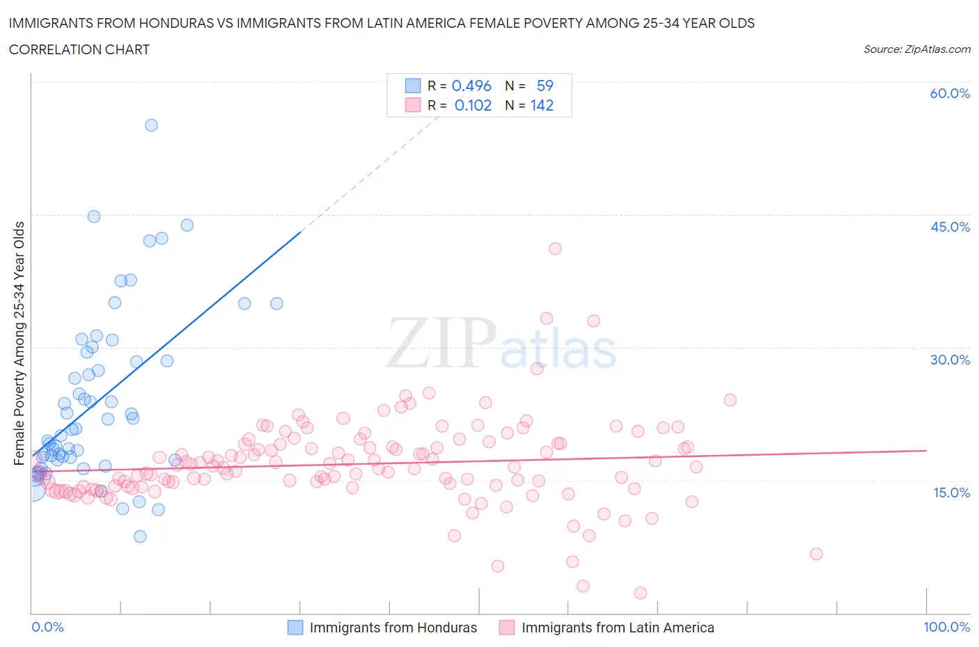 Immigrants from Honduras vs Immigrants from Latin America Female Poverty Among 25-34 Year Olds