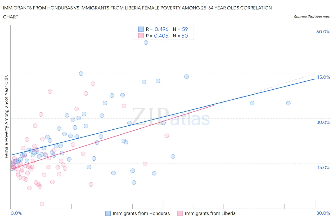 Immigrants from Honduras vs Immigrants from Liberia Female Poverty Among 25-34 Year Olds