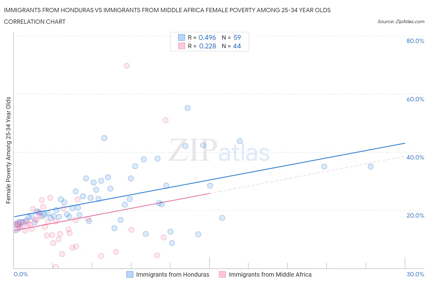 Immigrants from Honduras vs Immigrants from Middle Africa Female Poverty Among 25-34 Year Olds