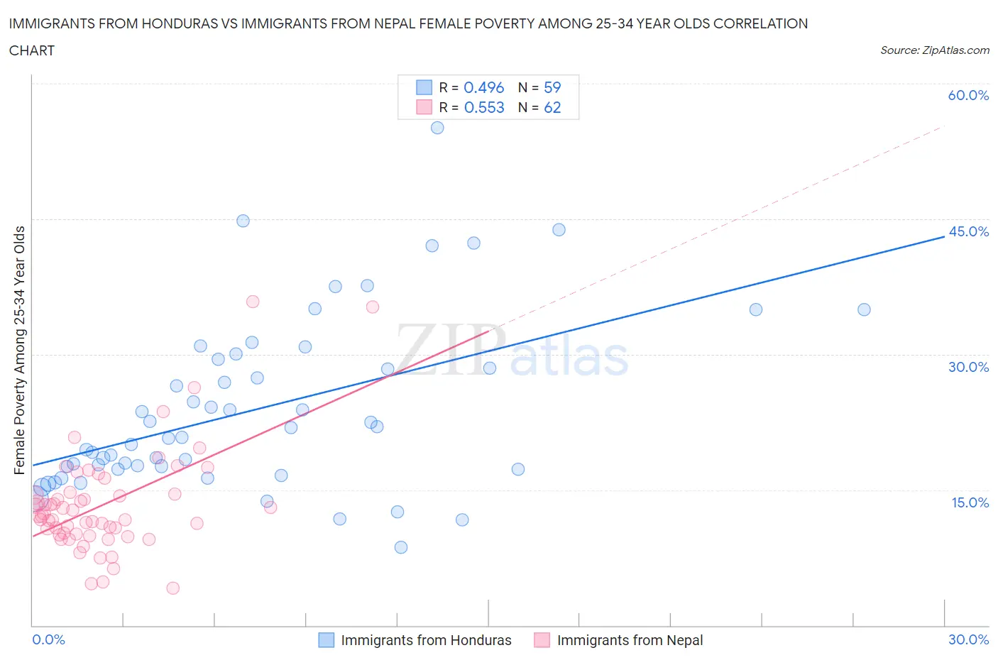 Immigrants from Honduras vs Immigrants from Nepal Female Poverty Among 25-34 Year Olds