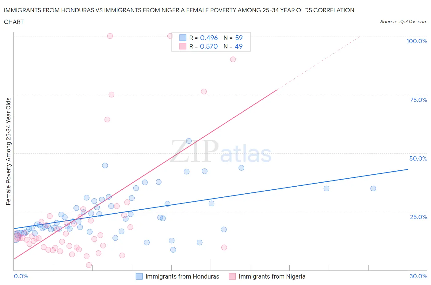 Immigrants from Honduras vs Immigrants from Nigeria Female Poverty Among 25-34 Year Olds