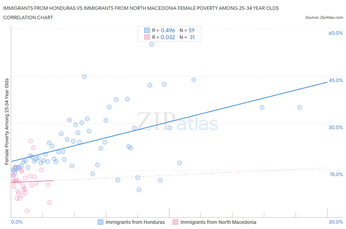 Immigrants from Honduras vs Immigrants from North Macedonia Female Poverty Among 25-34 Year Olds