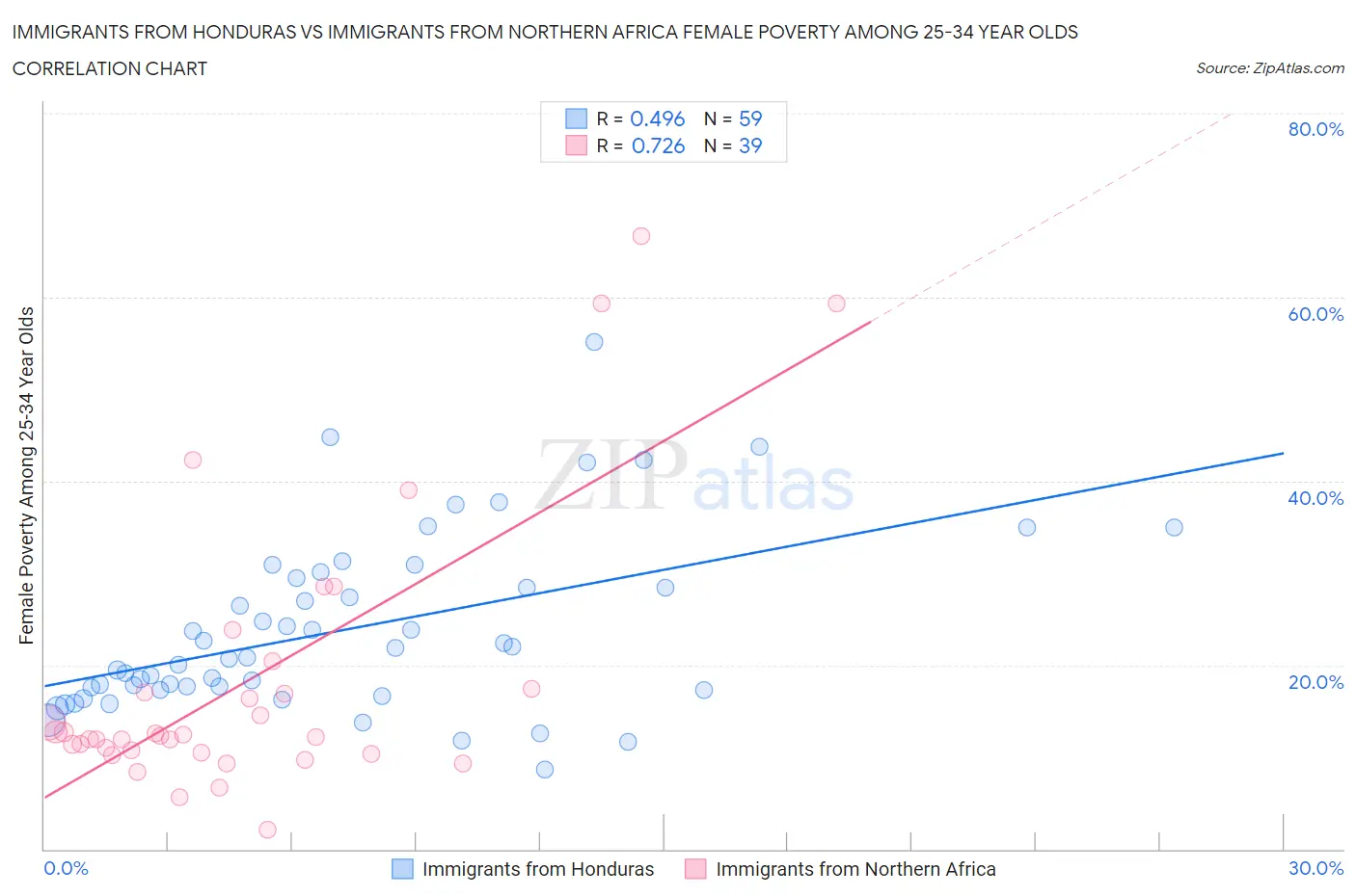 Immigrants from Honduras vs Immigrants from Northern Africa Female Poverty Among 25-34 Year Olds