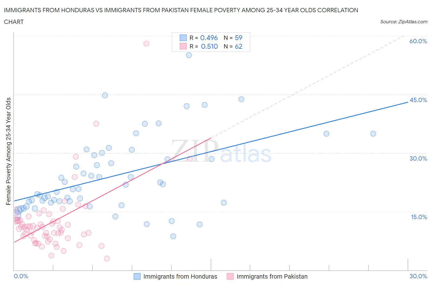 Immigrants from Honduras vs Immigrants from Pakistan Female Poverty Among 25-34 Year Olds