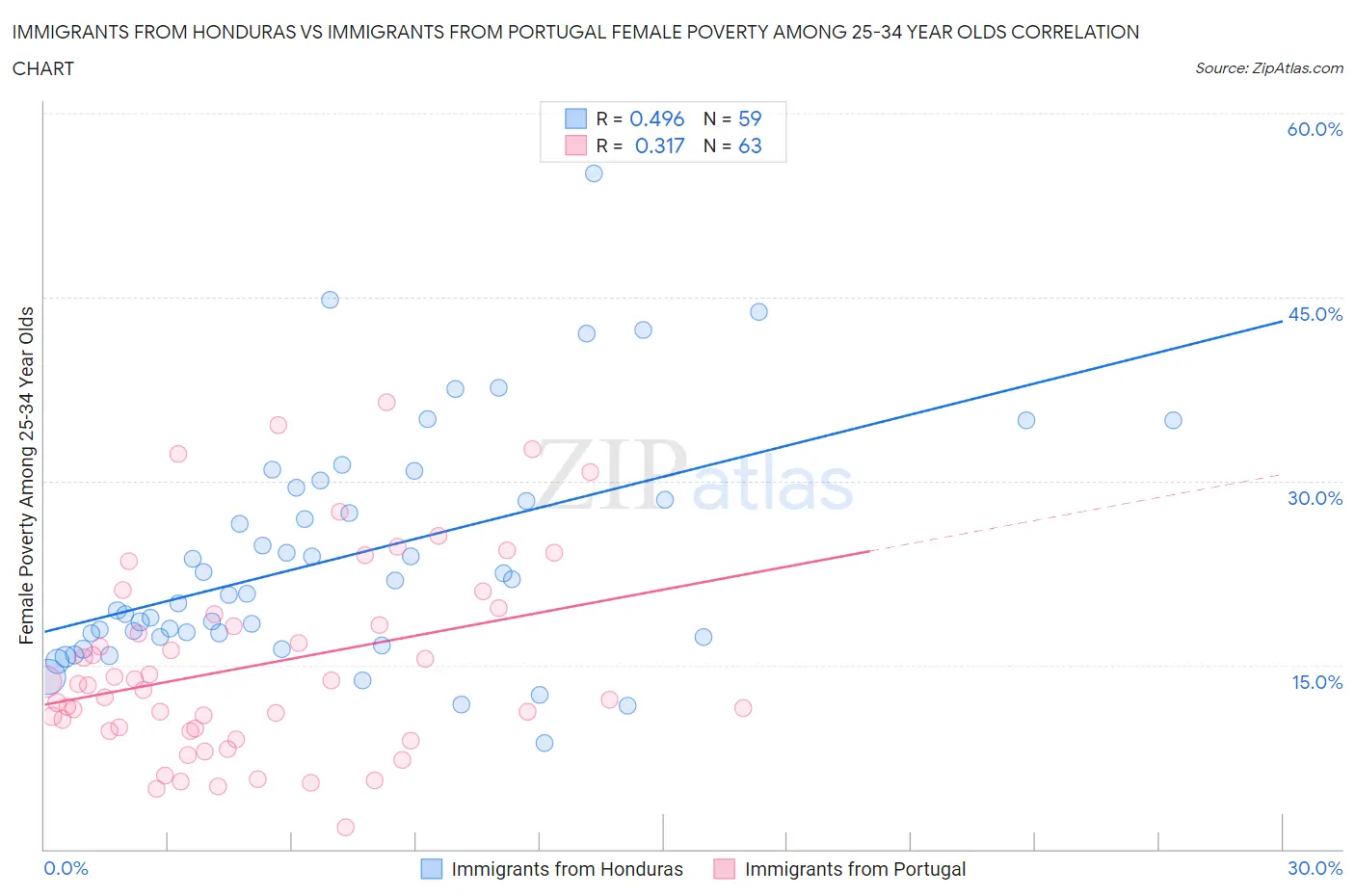Immigrants from Honduras vs Immigrants from Portugal Female Poverty Among 25-34 Year Olds