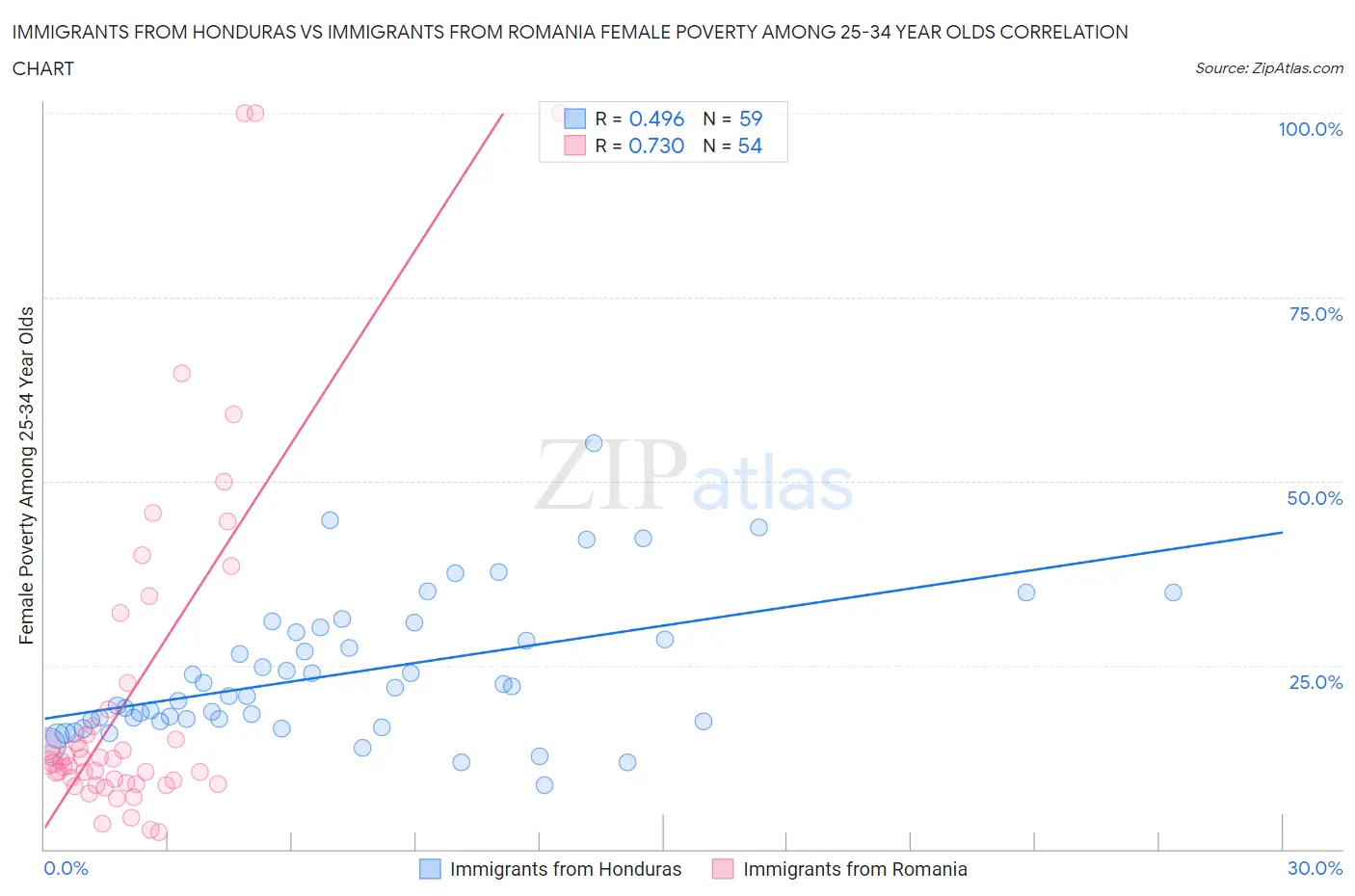 Immigrants from Honduras vs Immigrants from Romania Female Poverty Among 25-34 Year Olds