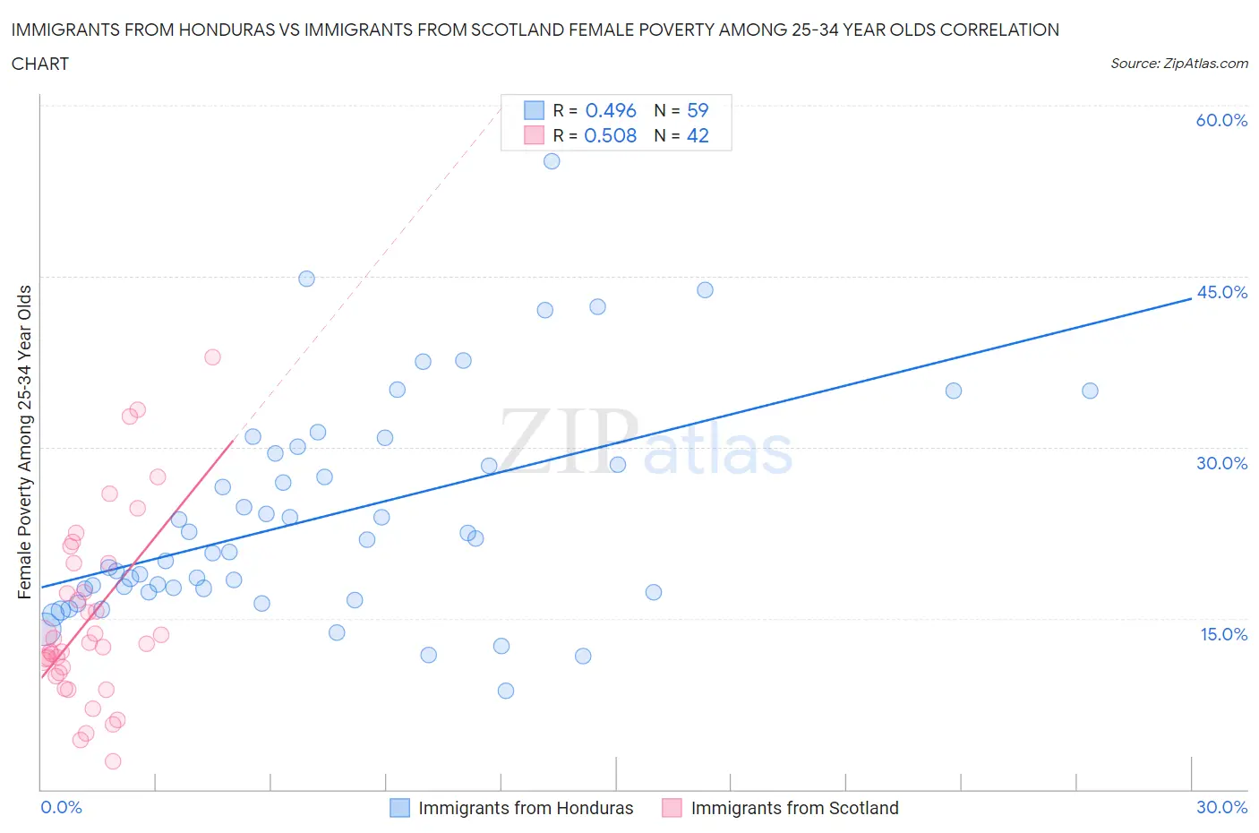 Immigrants from Honduras vs Immigrants from Scotland Female Poverty Among 25-34 Year Olds