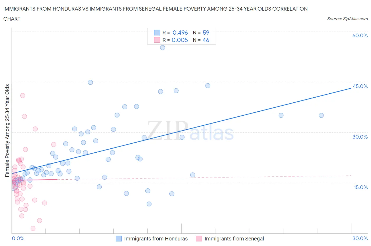 Immigrants from Honduras vs Immigrants from Senegal Female Poverty Among 25-34 Year Olds