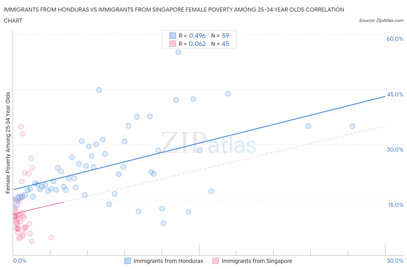 Immigrants from Honduras vs Immigrants from Singapore Female Poverty Among 25-34 Year Olds