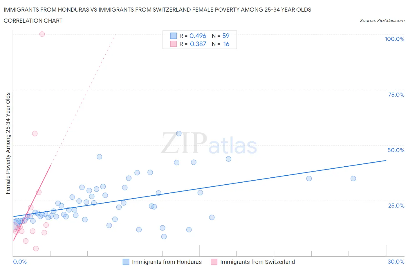 Immigrants from Honduras vs Immigrants from Switzerland Female Poverty Among 25-34 Year Olds