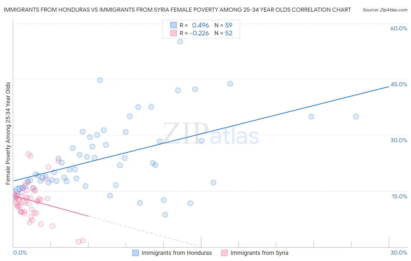 Immigrants from Honduras vs Immigrants from Syria Female Poverty Among 25-34 Year Olds