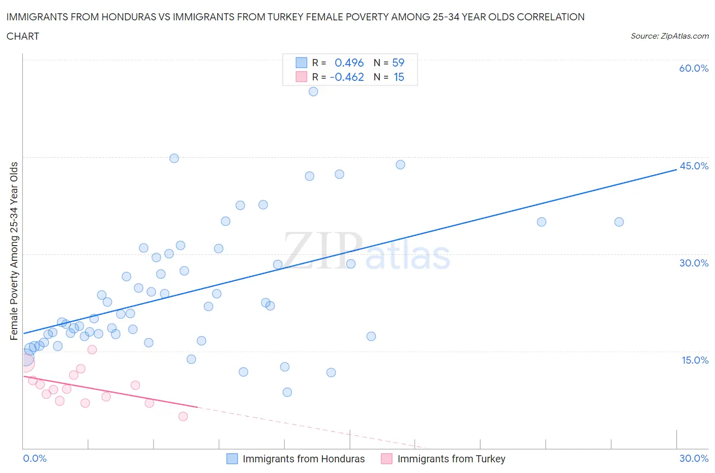 Immigrants from Honduras vs Immigrants from Turkey Female Poverty Among 25-34 Year Olds