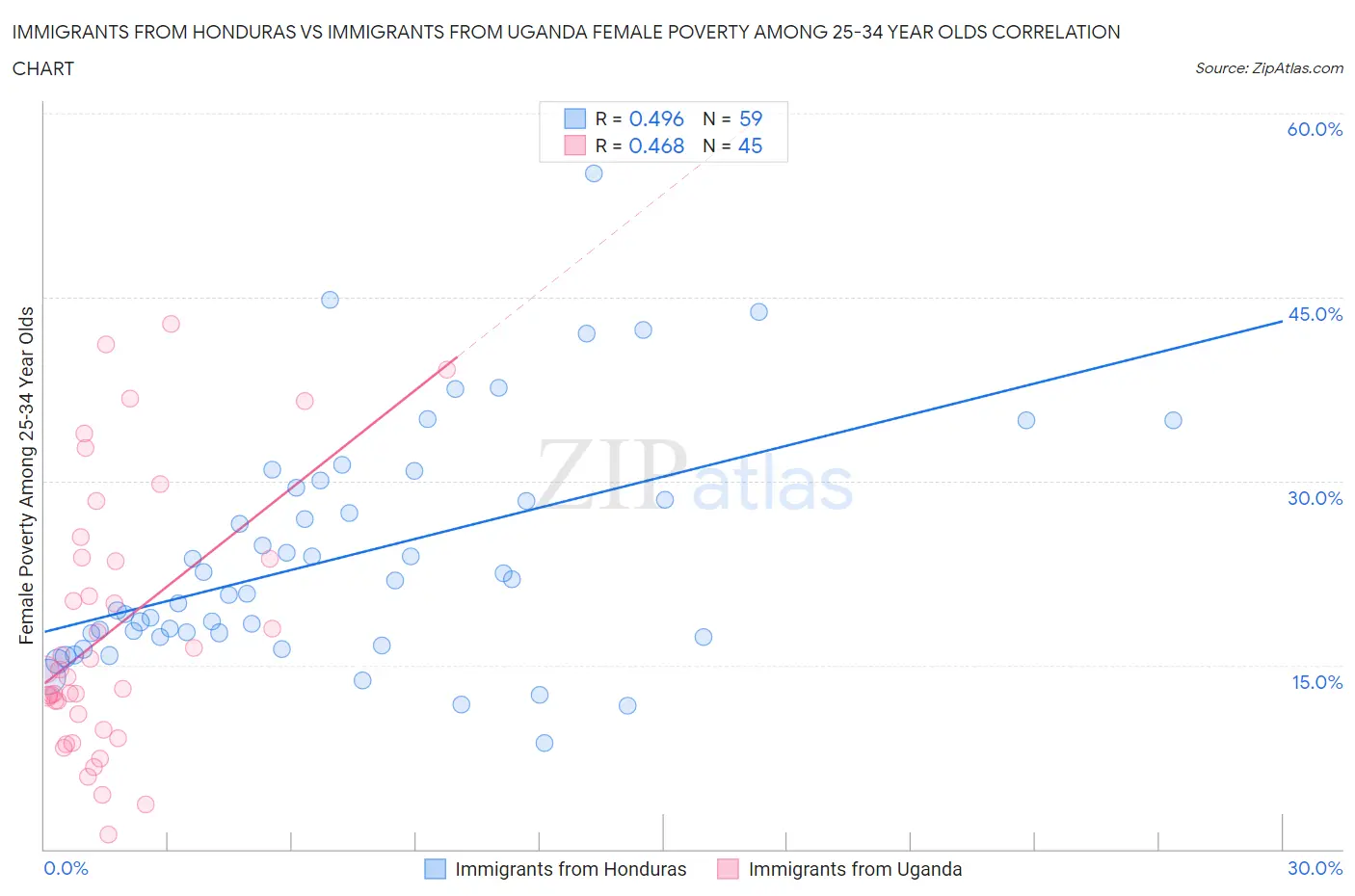 Immigrants from Honduras vs Immigrants from Uganda Female Poverty Among 25-34 Year Olds