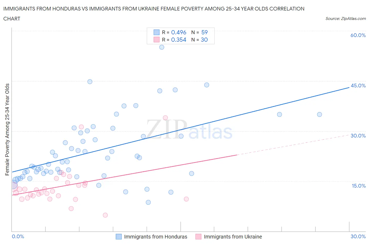 Immigrants from Honduras vs Immigrants from Ukraine Female Poverty Among 25-34 Year Olds