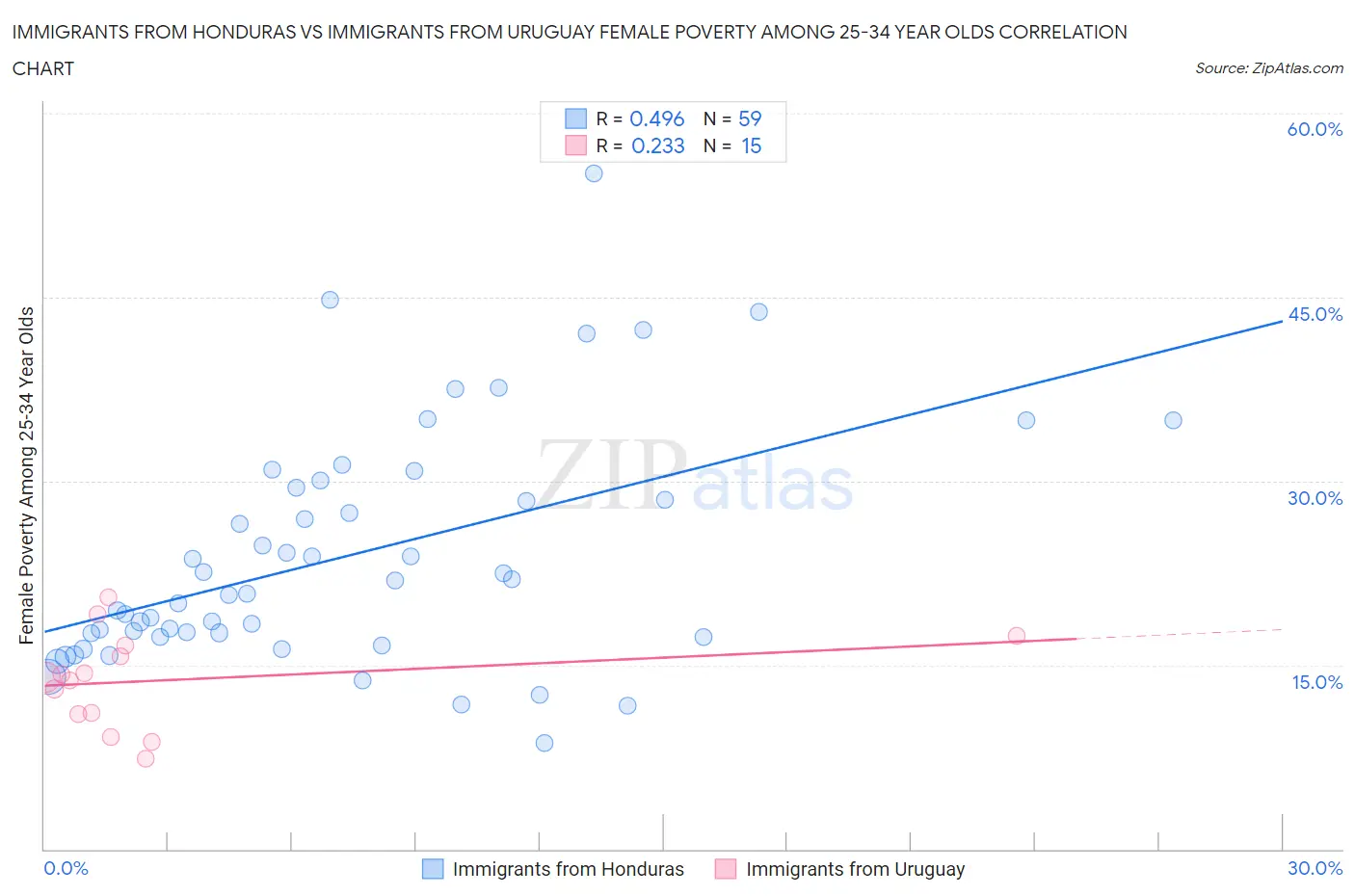 Immigrants from Honduras vs Immigrants from Uruguay Female Poverty Among 25-34 Year Olds