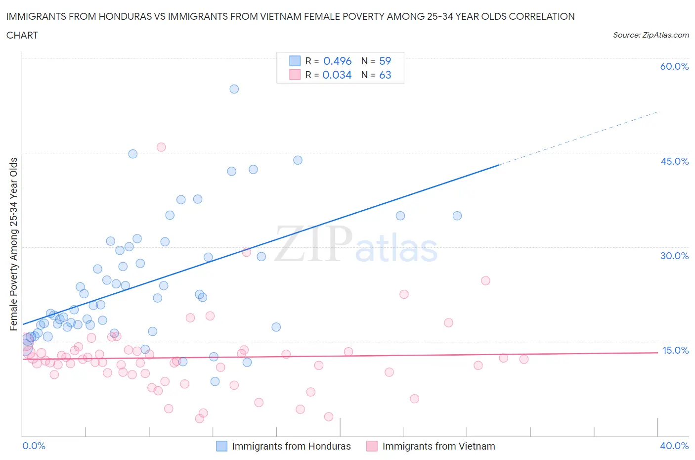 Immigrants from Honduras vs Immigrants from Vietnam Female Poverty Among 25-34 Year Olds