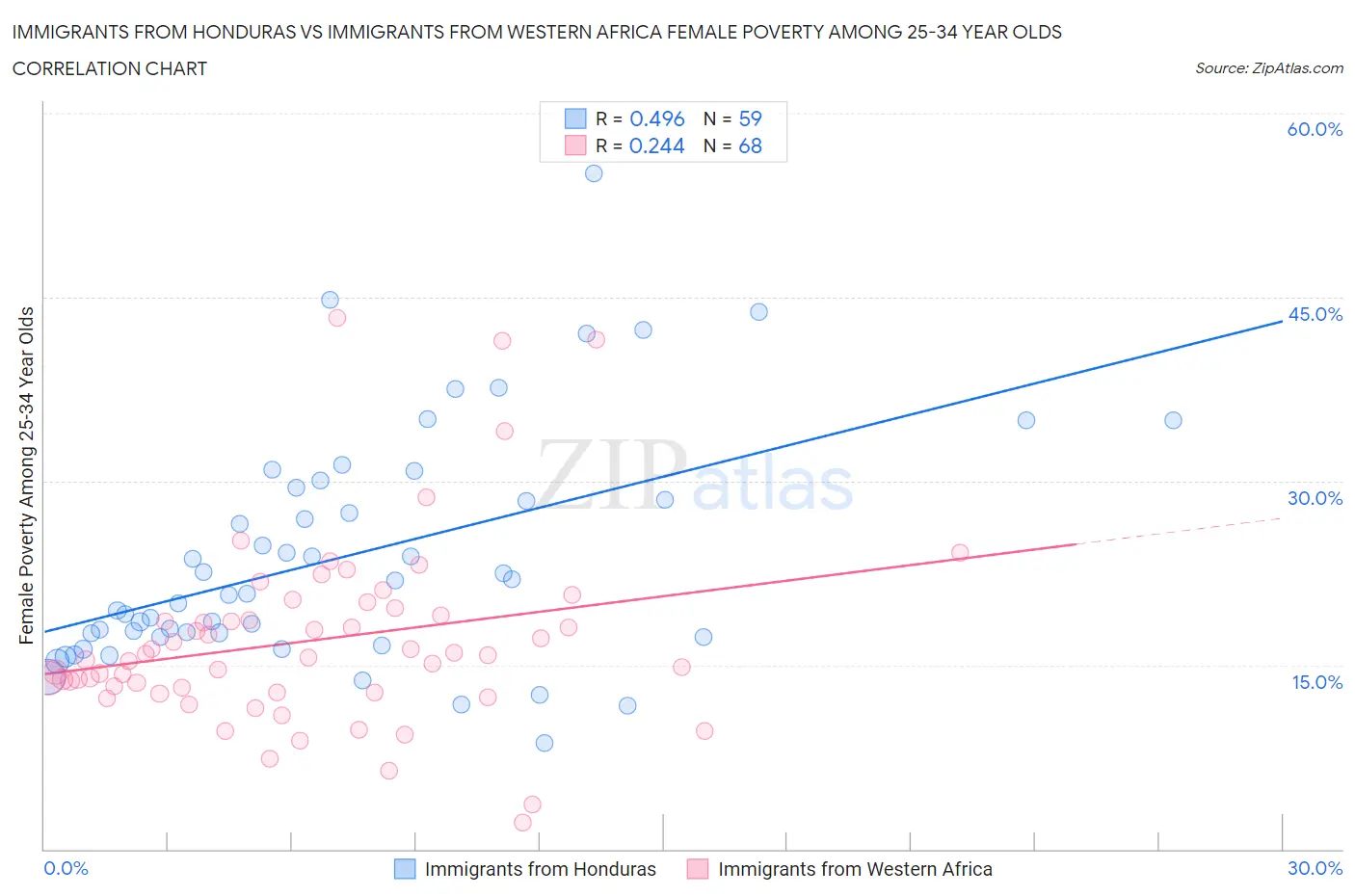 Immigrants from Honduras vs Immigrants from Western Africa Female Poverty Among 25-34 Year Olds