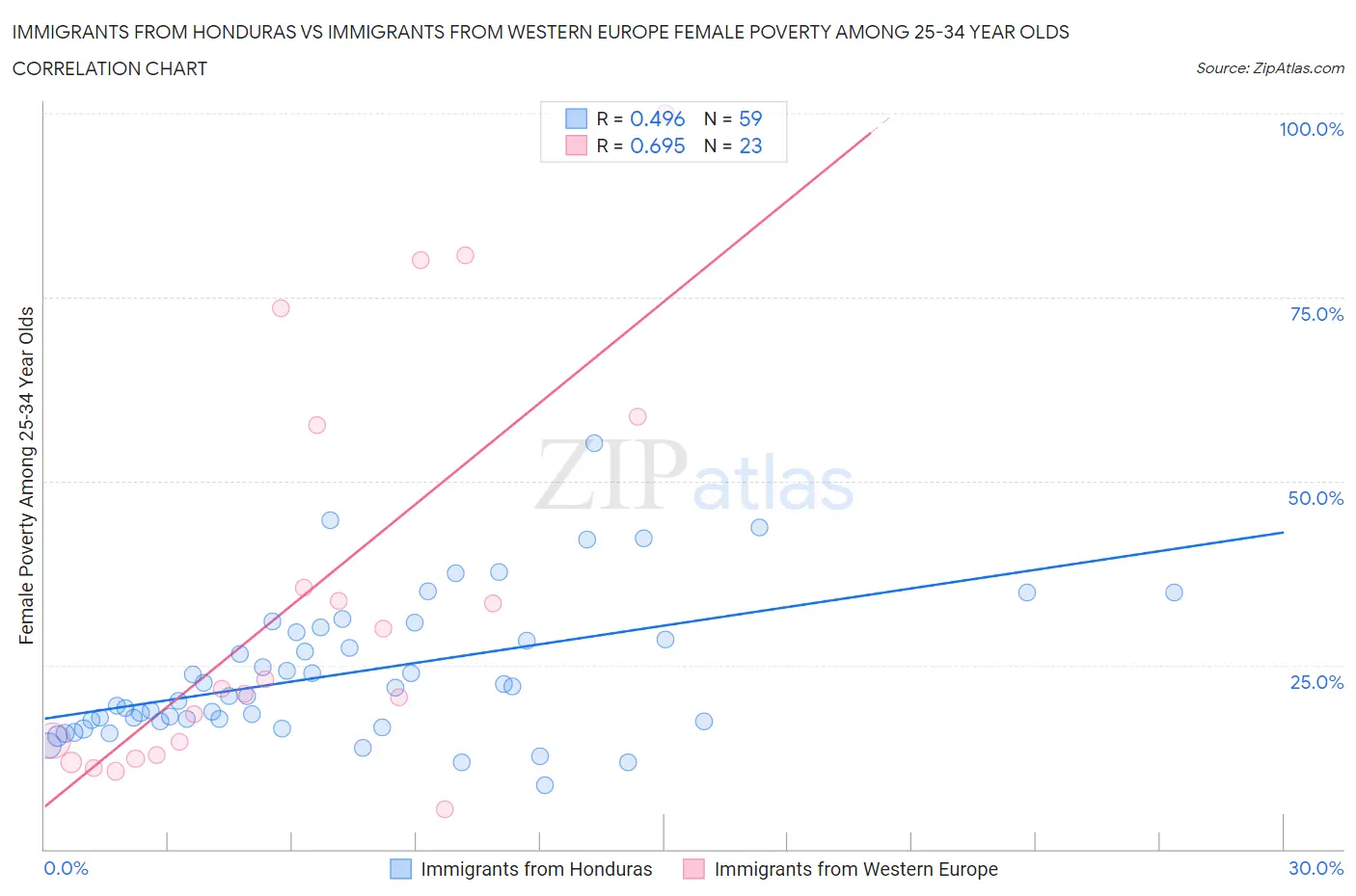 Immigrants from Honduras vs Immigrants from Western Europe Female Poverty Among 25-34 Year Olds