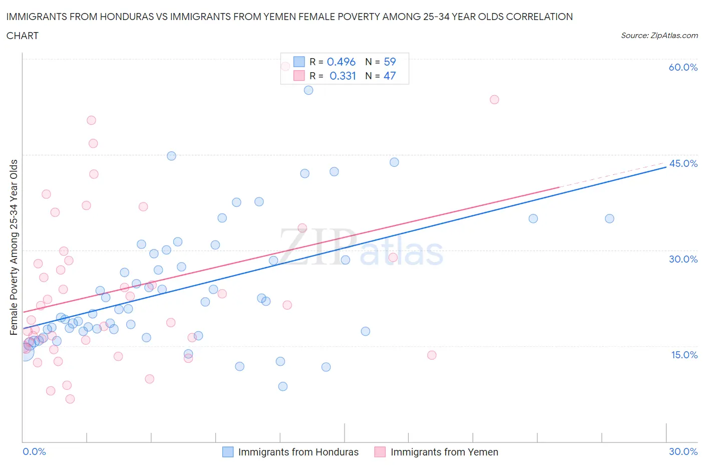 Immigrants from Honduras vs Immigrants from Yemen Female Poverty Among 25-34 Year Olds