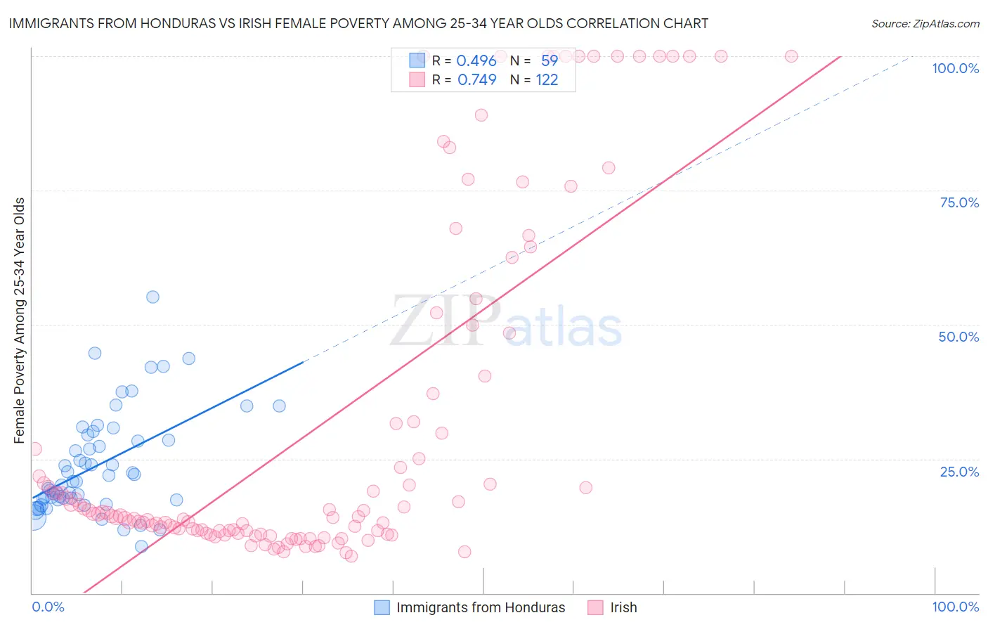 Immigrants from Honduras vs Irish Female Poverty Among 25-34 Year Olds