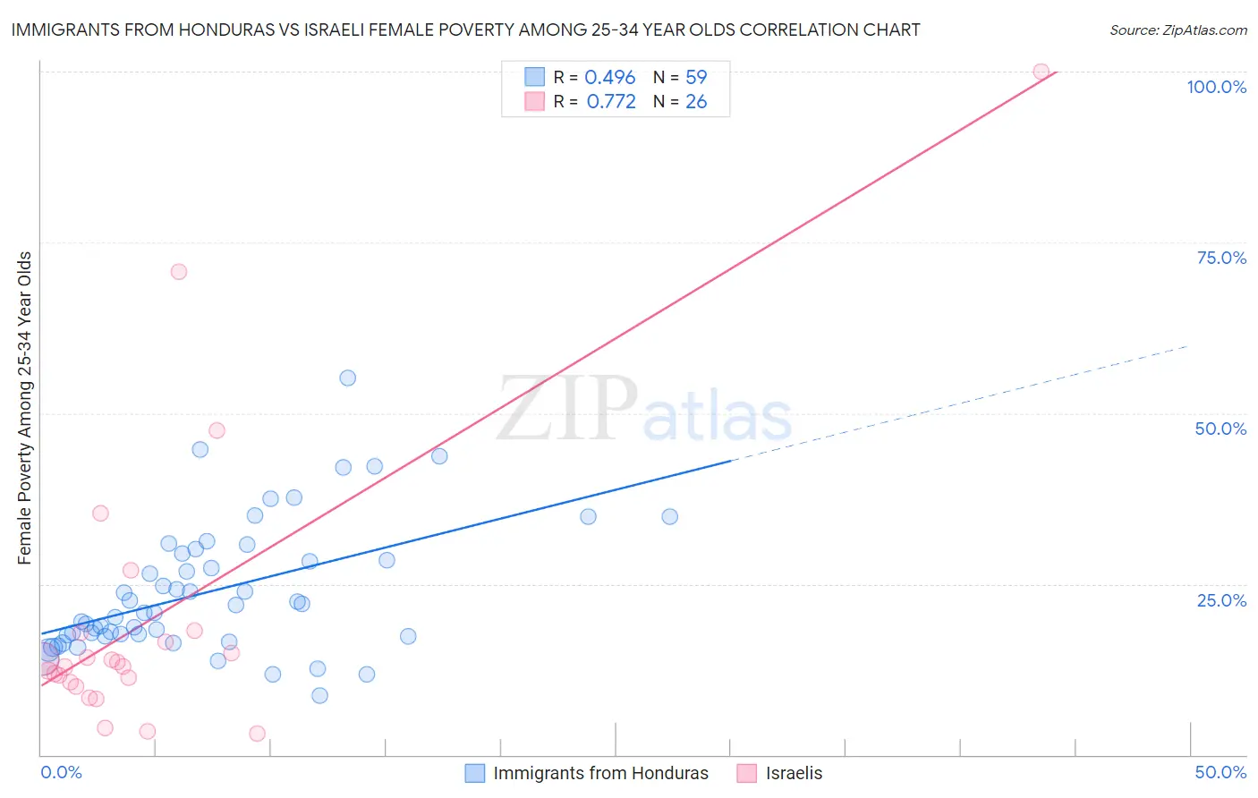 Immigrants from Honduras vs Israeli Female Poverty Among 25-34 Year Olds